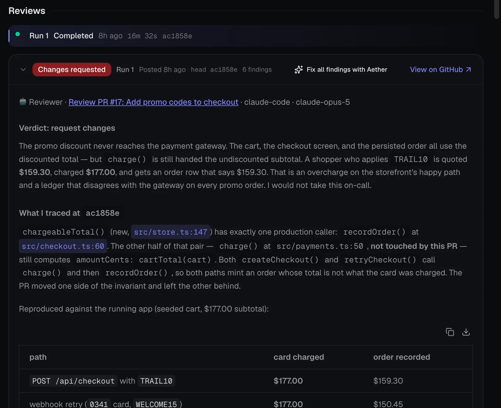 An Aether review of an acme-checkout pull request: run 1 completed at head ac1858e, a Changes requested verdict with 6 findings, and the traced overcharge, quoted 159.30 dollars but charged 177.00.